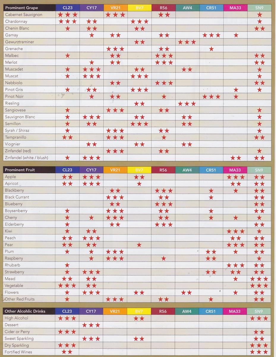 Which Wine Yeast should I use? Bader Beer & Wine Supply